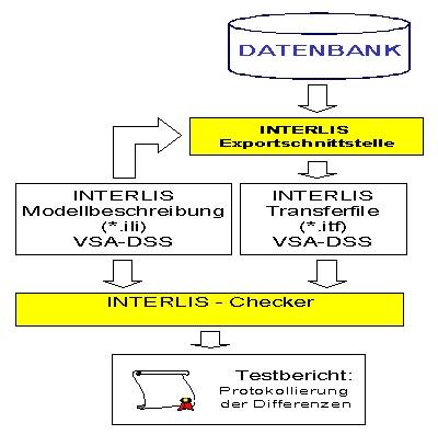 Ablauf Überprüfung Datenmodell